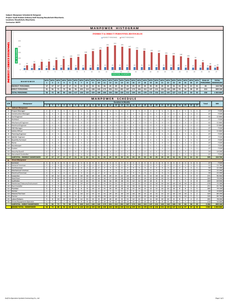 Manpower Schedule for Saudi Embassy Project | PDF