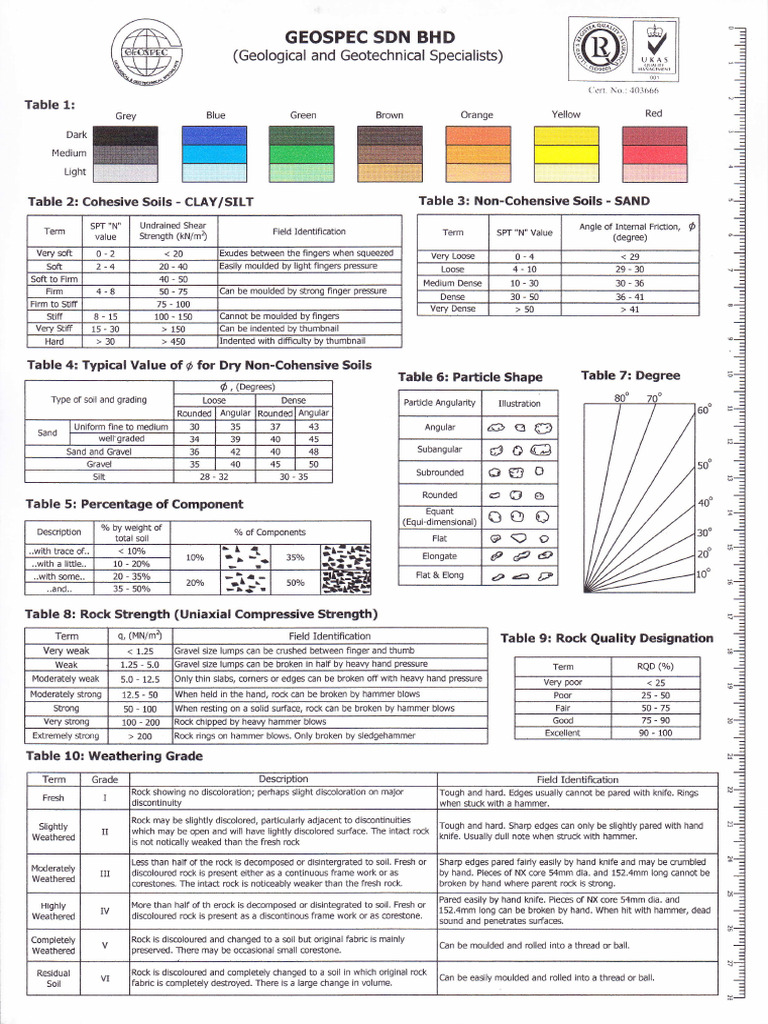 Soil Classificaton Chart | PDF