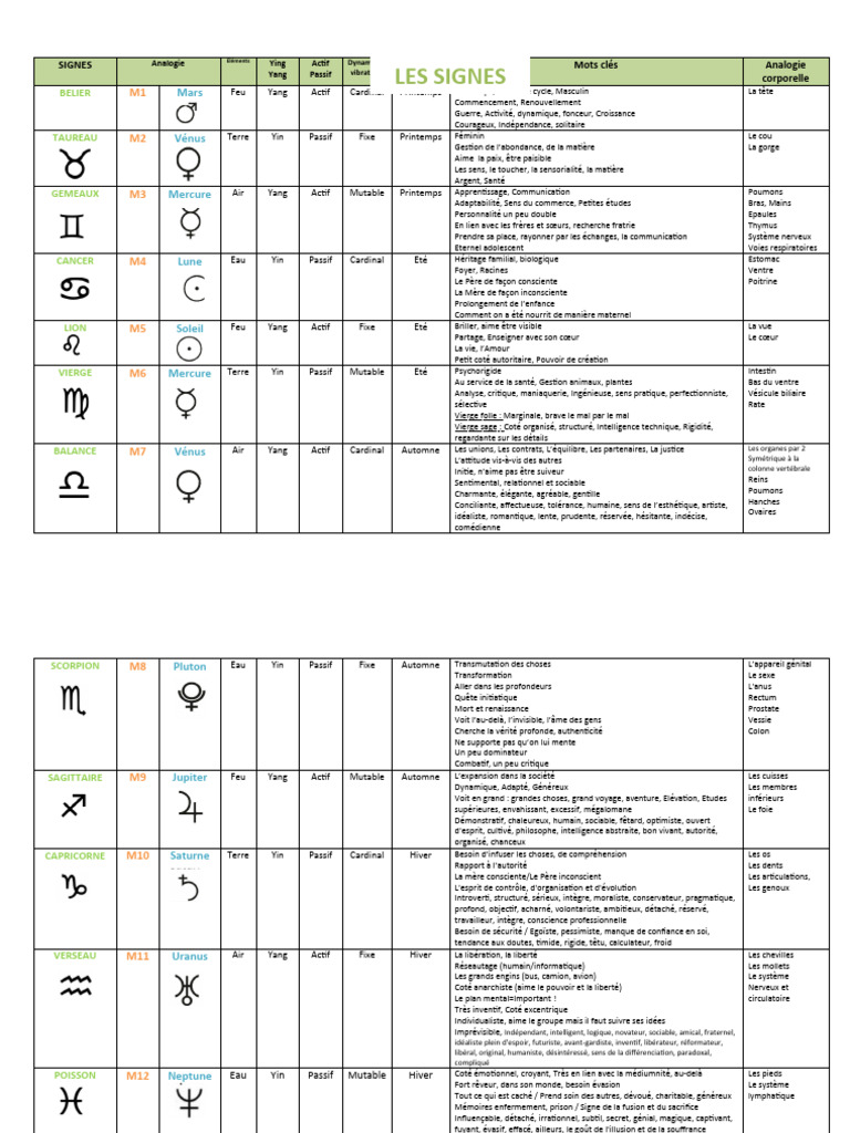 Fiche Les Signes | PDF