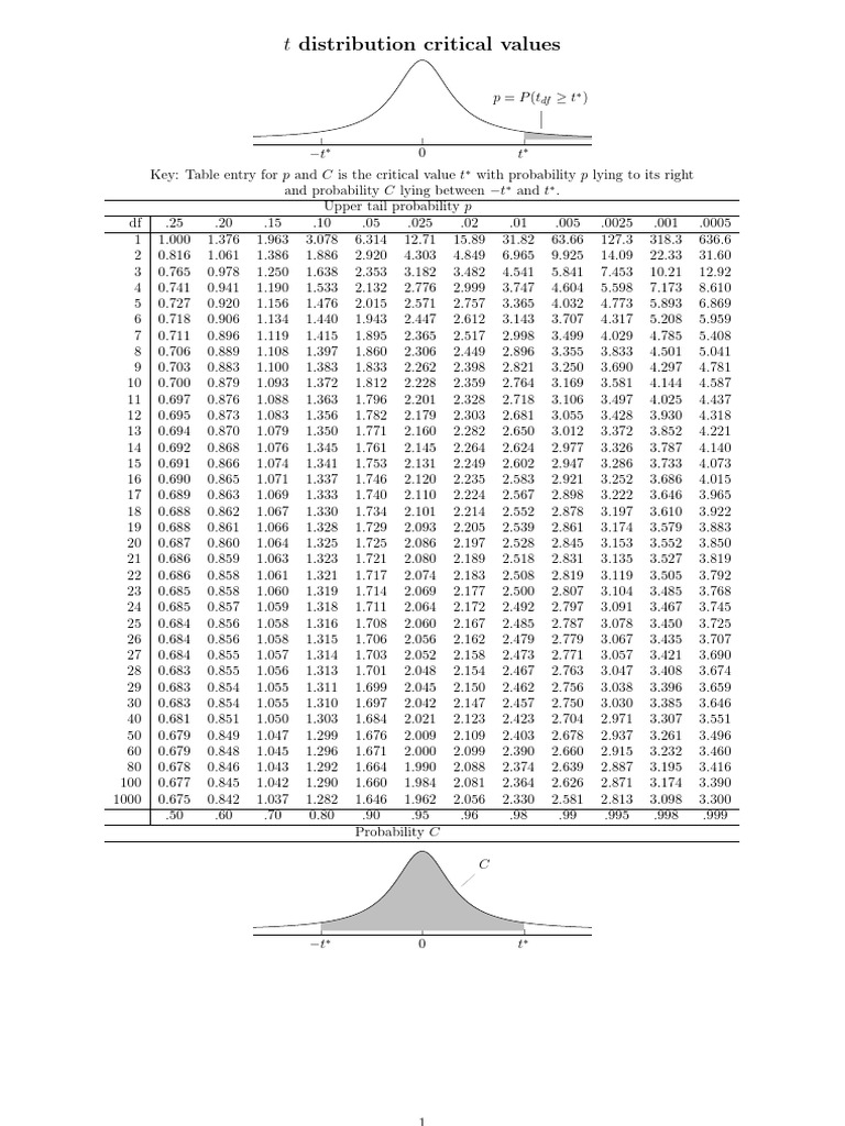 T table pdf