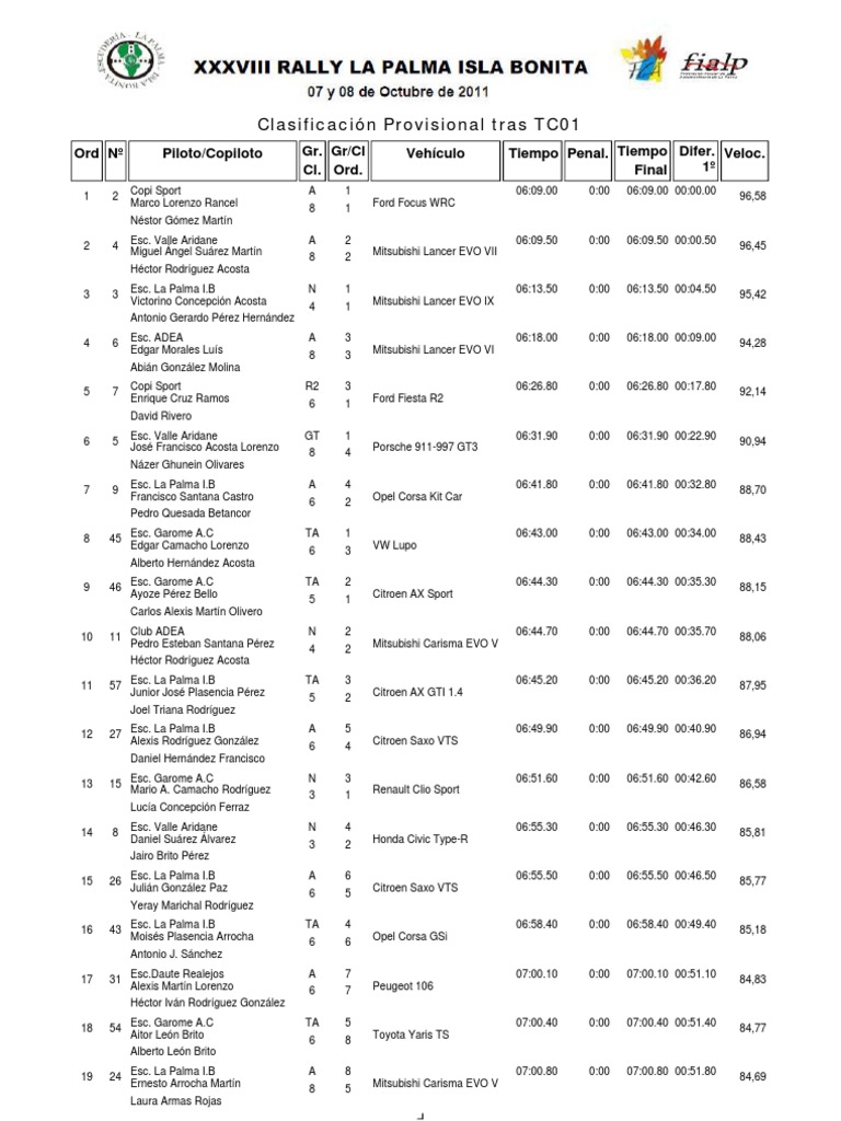 Clasificación TC01 Rally 2023 | PDF | Automobile Layouts | Automotive ...