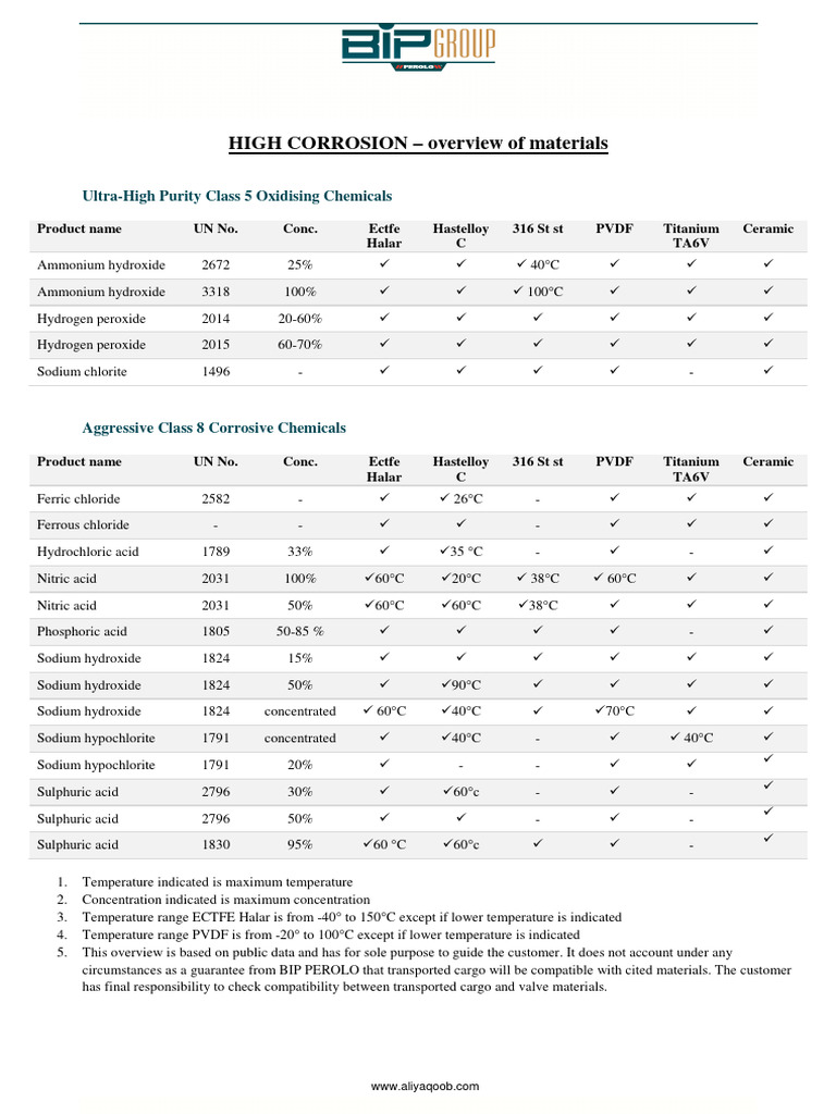 HIGH CORROSION Compatibility Overview PDF Acid Sulfuric Acid