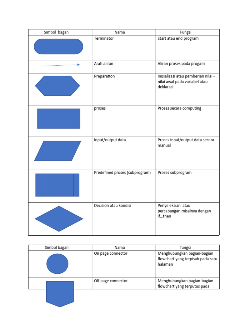 Simbol dan Fungsi Flowchart | PDF