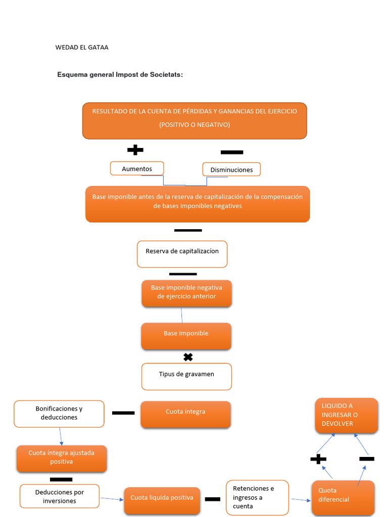 esquema-del-impuesto-de-sociedades-pdf