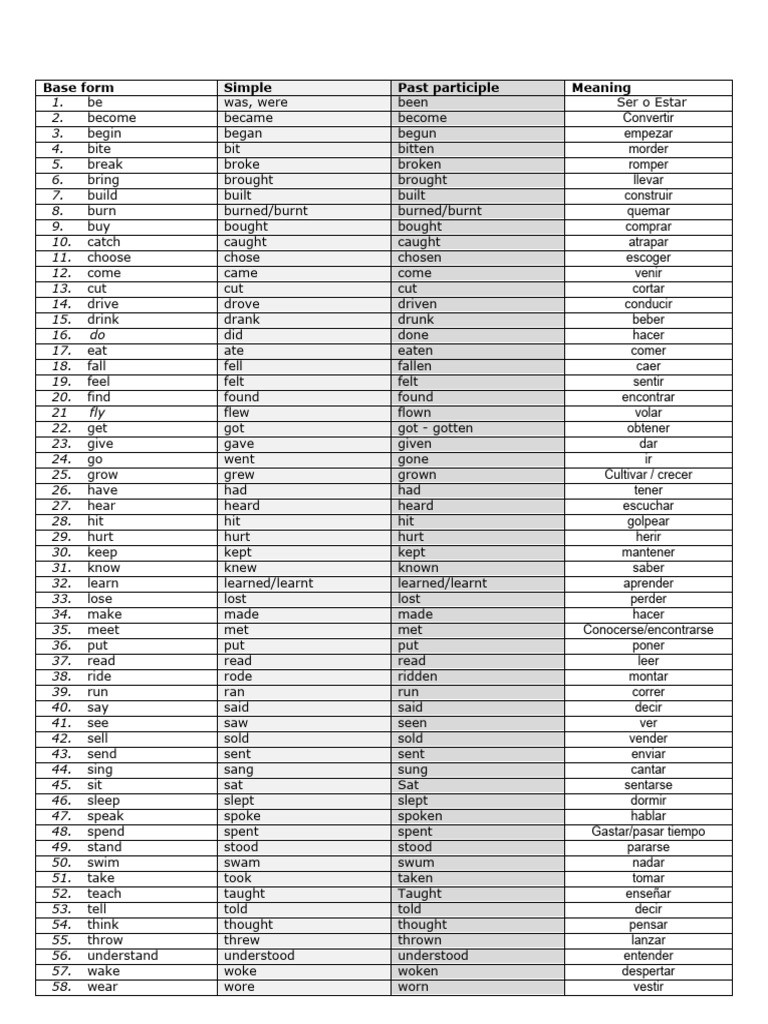 English Verb Forms and Meanings | PDF