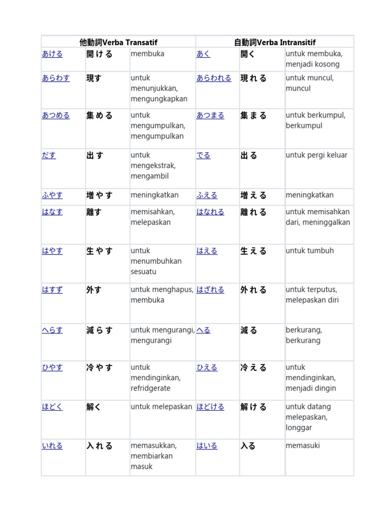 Kata Kerja Transitif Dan Intransitif | PDF