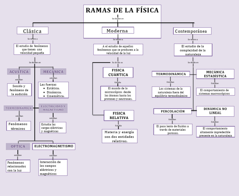 Mapa Conceptual de Las Ramas de La Fisica 2 | PDF | Física | Química