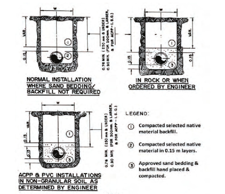 Typical Trench Detail | PDF