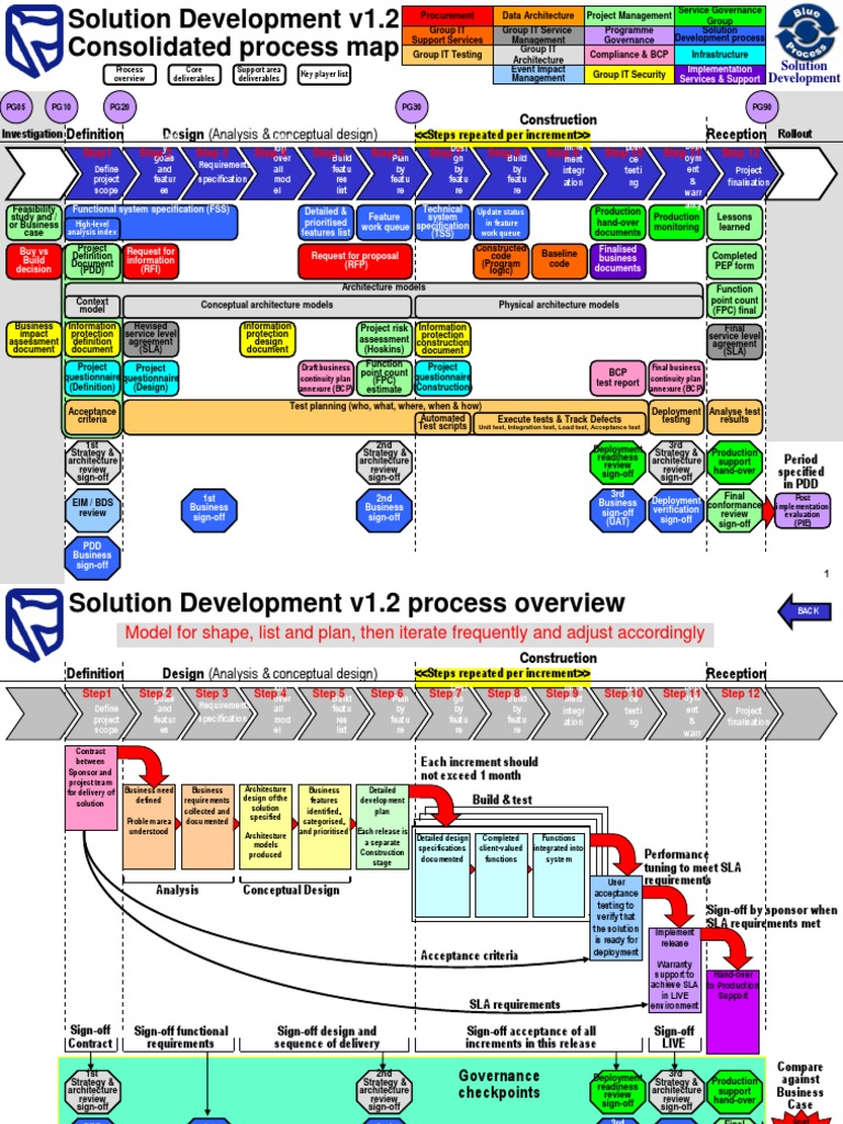 Blue Process | Specification (Technical Standard) | Data Model | Free ...