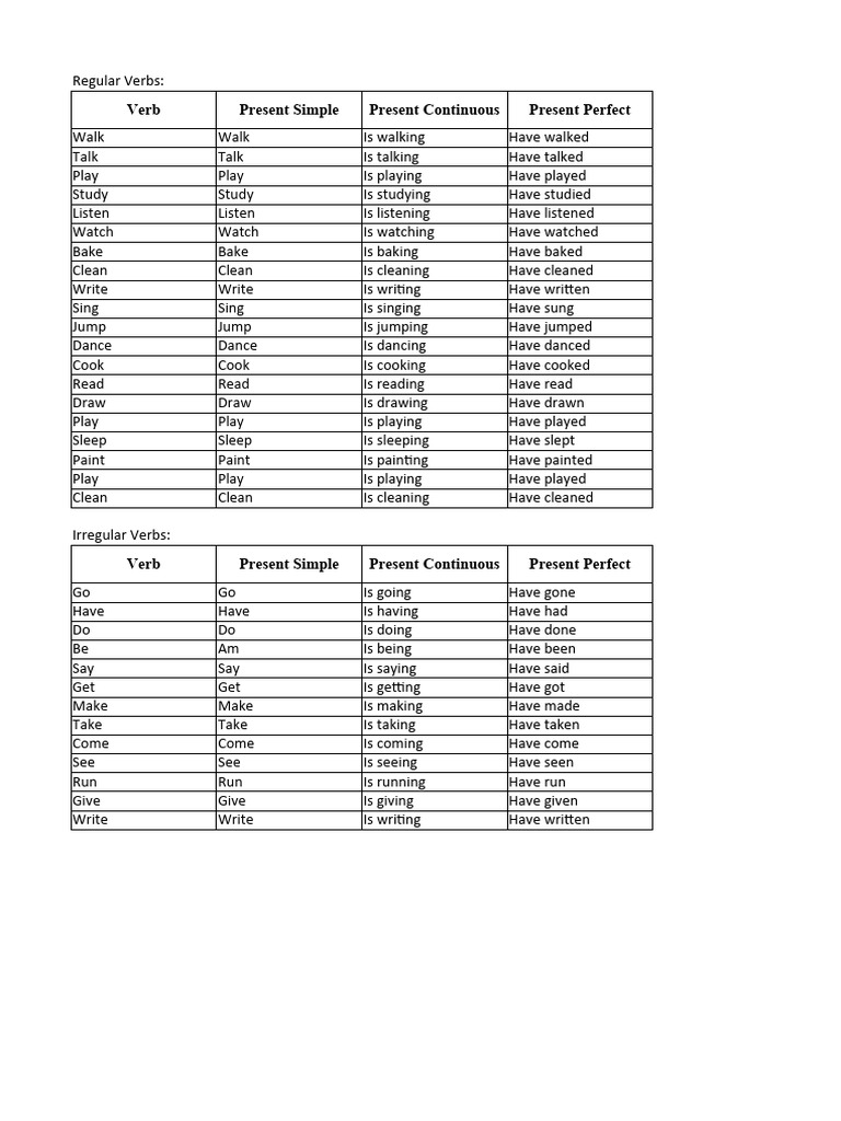 Verb Tenses Overview and Lists | PDF | Semantic Units | Language Families