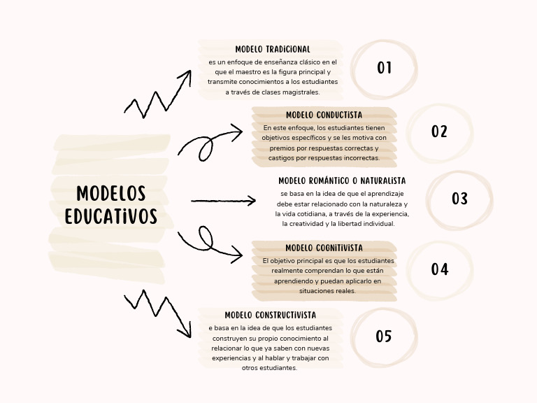 Tipos de Modelos Educativos | PDF | Relaciones personales, crianza y ...