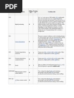 Code Description Milling (M) Turning (T) Corollary Info