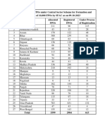 State Wise Details of FPOs Under Central Sector Scheme For Formation and Promotion of 10,000 FPOs by SFAC As On 09-10-2023