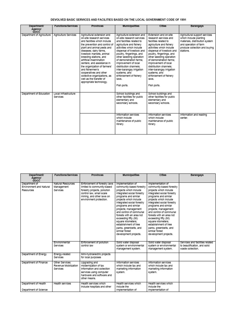 Devolved Basic Services and Facilities Based On The Local Government