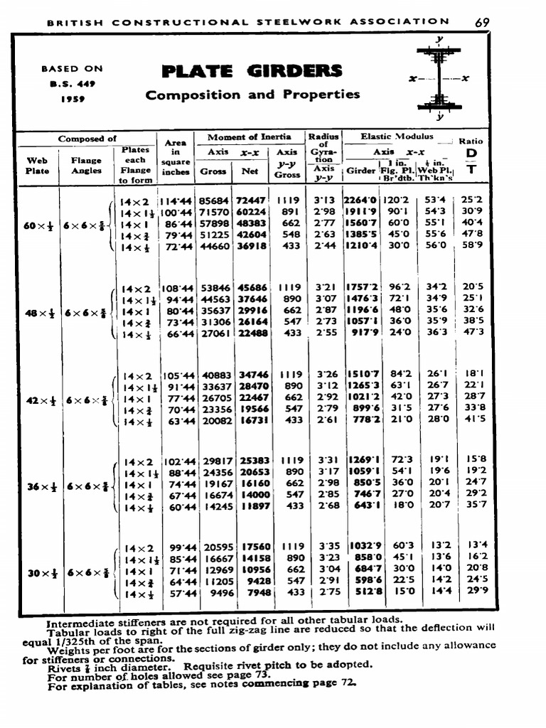 Safe Load Tables Based On BS 449 1959 - 21 | PDF