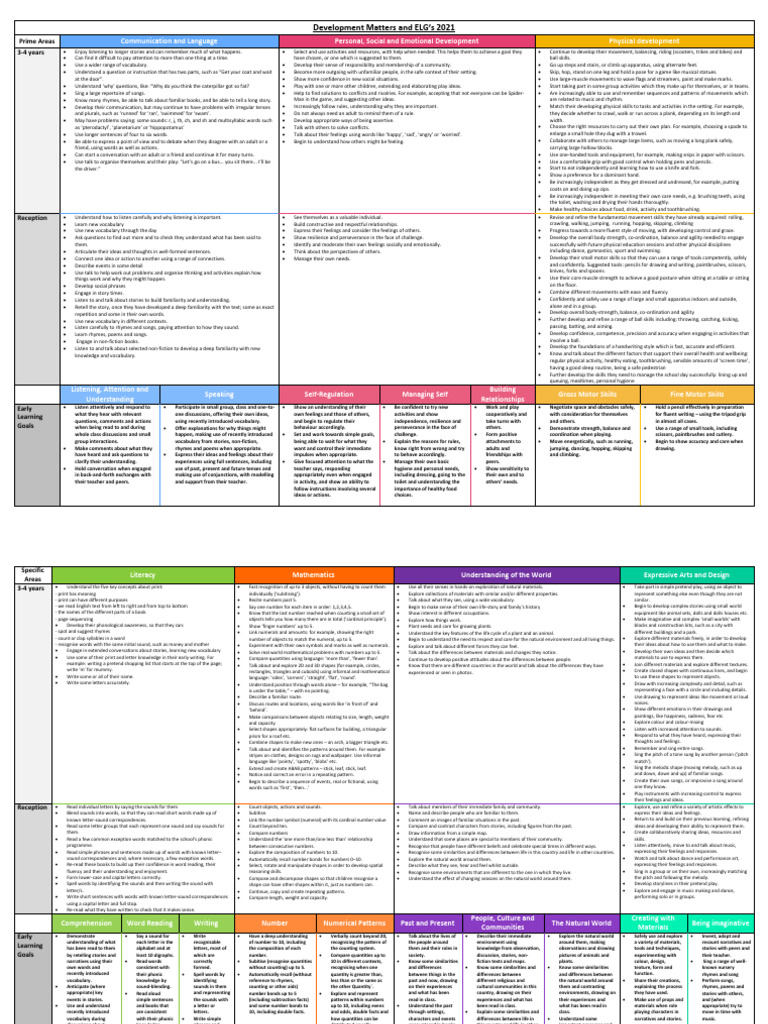 Early Learning Goals for Ages 3-4 | PDF | Wellness | Science & Mathematics