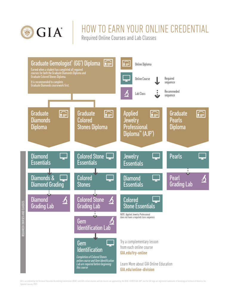 GIA Online Education Course Chart 2023 PDF Jewellery Components