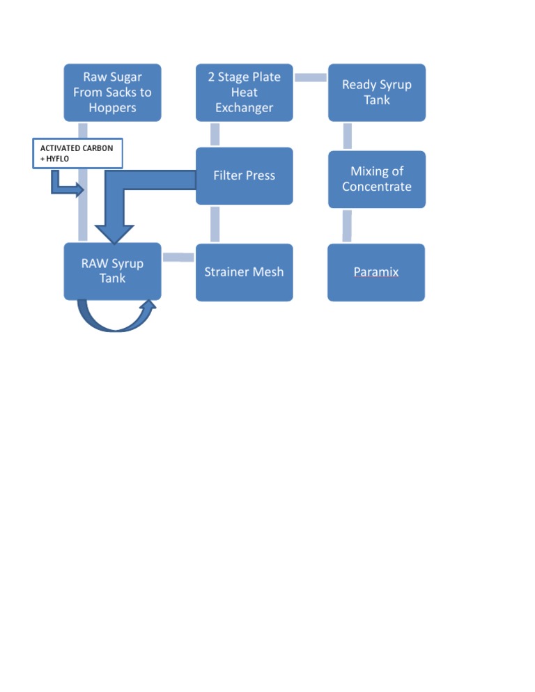 Syrup | PDF | Chemistry | Nature