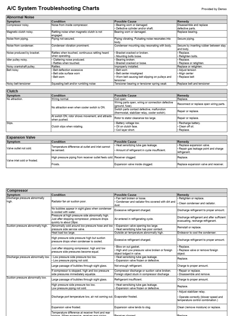 Denso AC System Troubleshooting Guide | PDF | Belt (Mechanical) | Heat ...