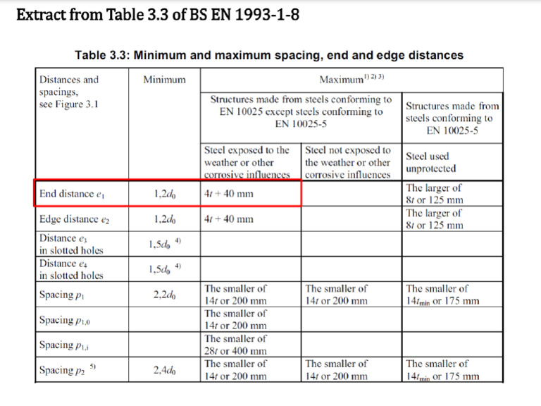 Bolt Min and Max Spacing, End and Edge Distances PDF