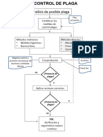 Proceso Olan de Control de Plaga