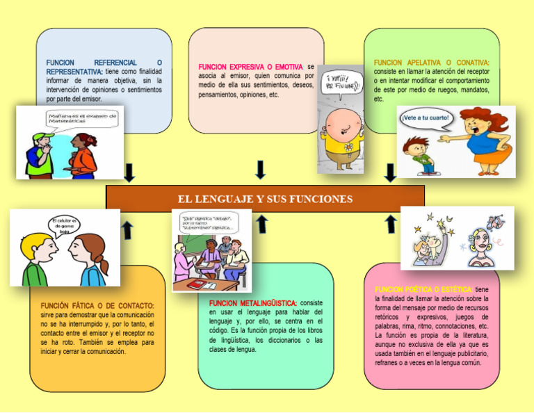 Mapa Mental de Funciones del Lenguaje | PDF | Comunicación humana ...