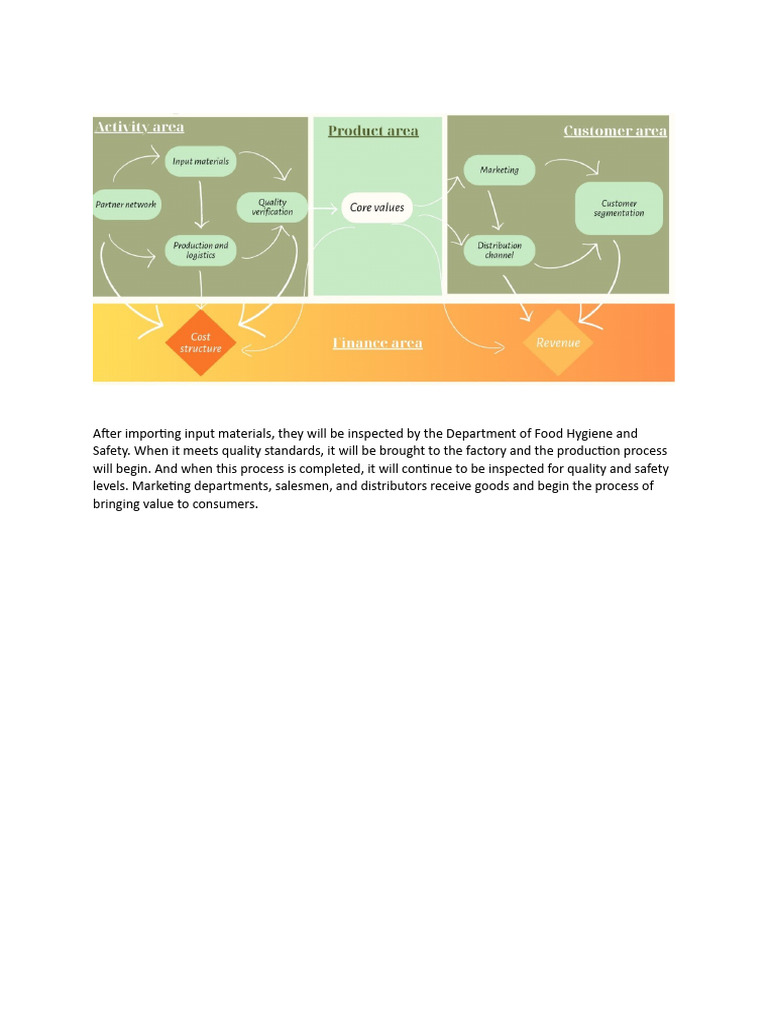Food Safety and Production Process | PDF