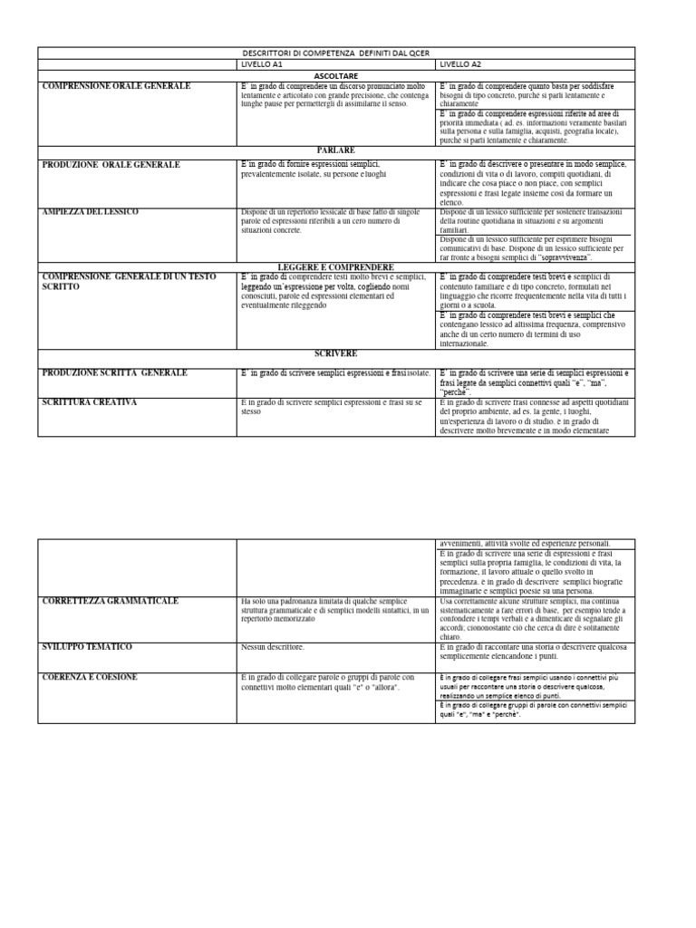 1 Descrittori Di Competenza Definiti Da Qcer | PDF