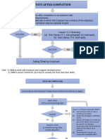 Tests On & After Completion