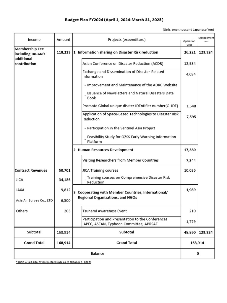 3 Budget Plan FY2024 (April 1,2024March 31,2025) PDF Economies