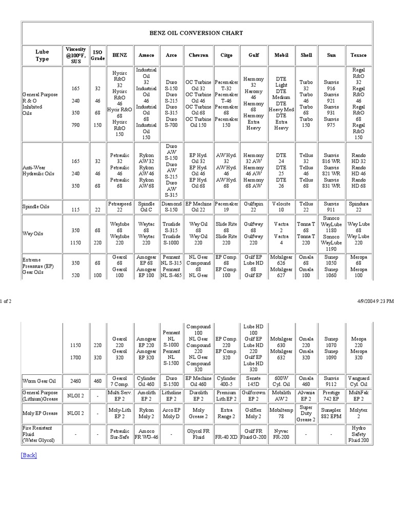 benz-oil-conversion-chart-oils-lubrication