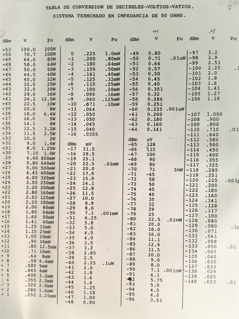 Tabla de Conversion de Decibeles Voltios Watios | PDF