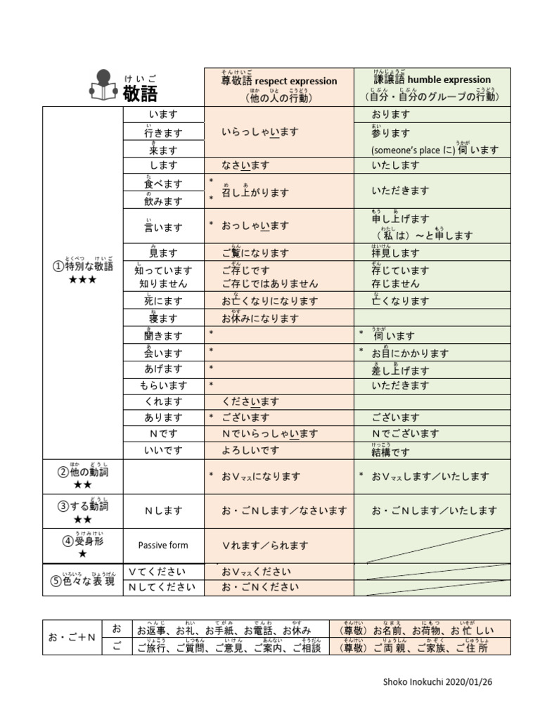 敬語と平語の違い | 敬語のある言語 | 日本語 文法 敬語：解説 – LMQQ