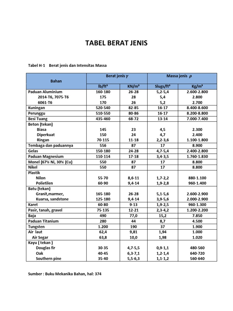 Tabel Berat Jenis Tanah bestfasr