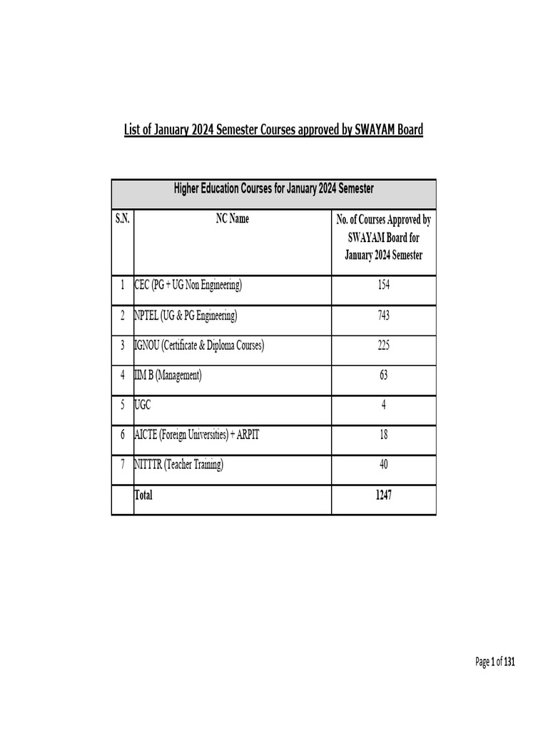 Course list approved by swayam board 2024 january semester pdf