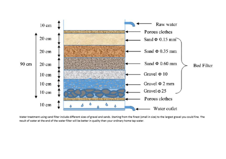 Sand Filter | PDF