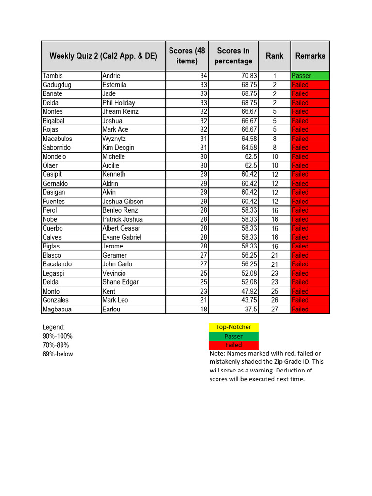 Weekly Quiz 2 Scores and Rankings | PDF