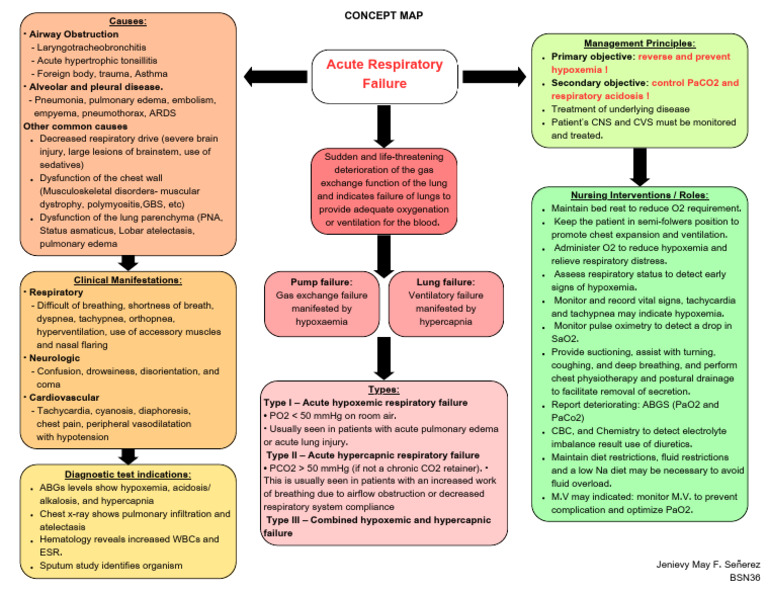 Respiratory Failure Pathophysiology Nursing