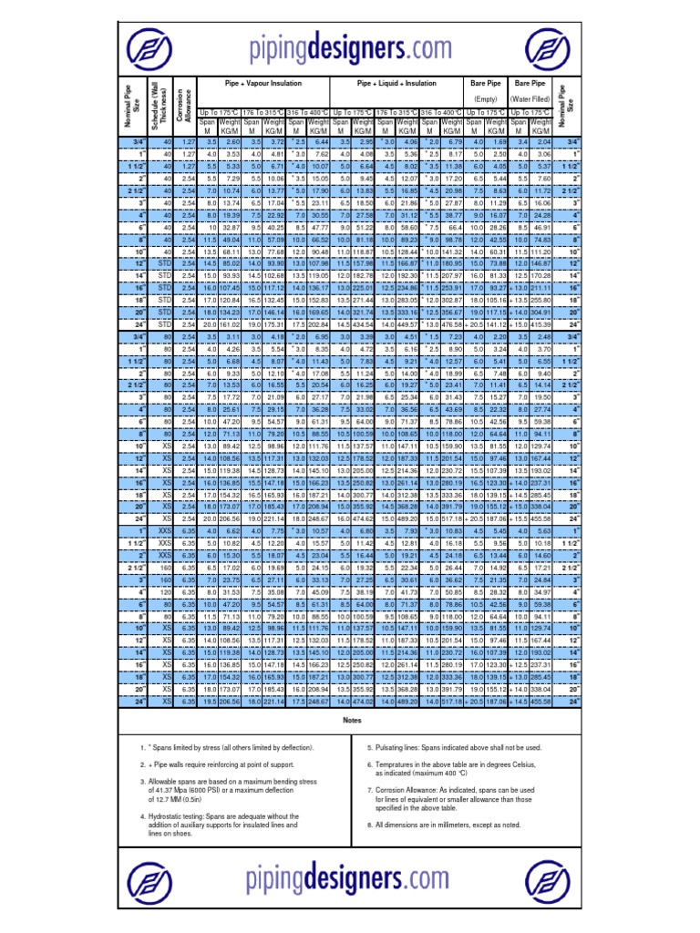 Pipe Span Chart Pdf Pipe Fluid Conveyance Building Materials