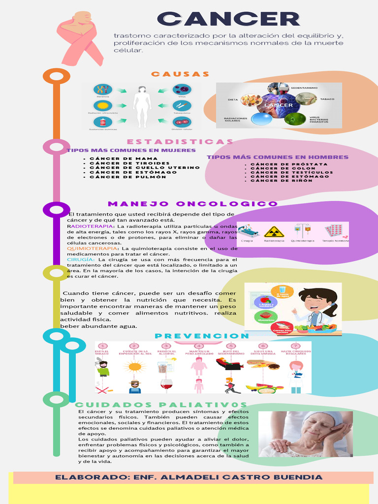 Infografía sobre el tratamiento del cáncer | PDF