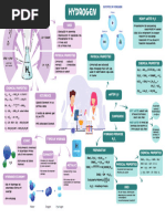 Hydrogen - Mind Map