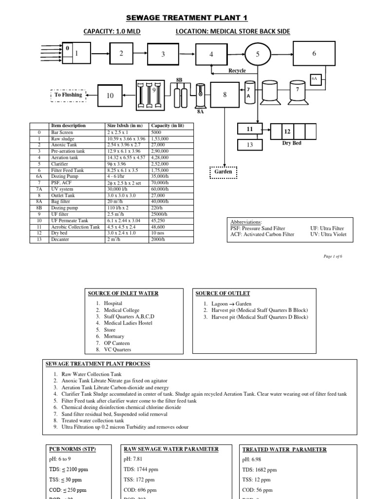 Sewage Treatment Plant Specifications | PDF