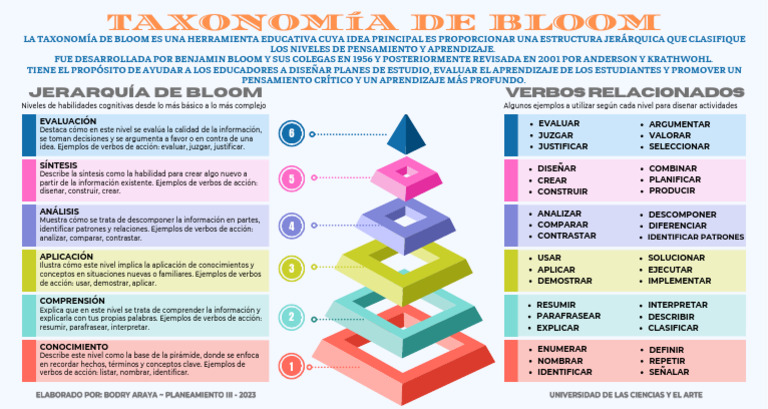 Niveles de la Taxonomía de Bloom | PDF | Crecimiento personal y ...