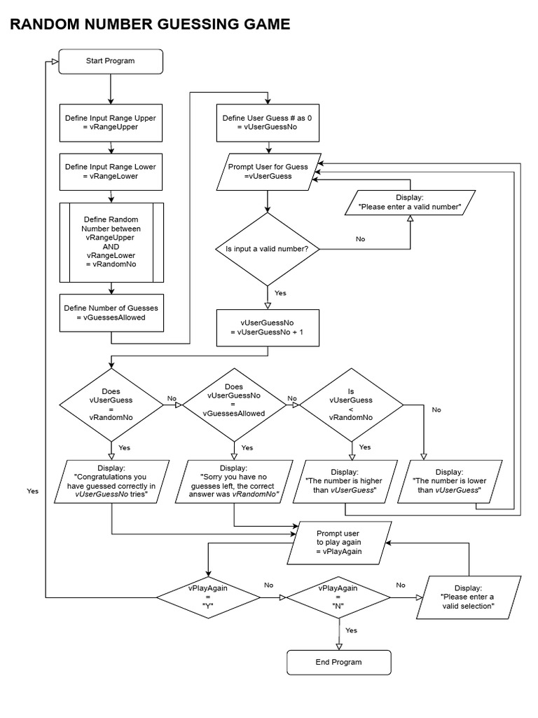 Guess Game Flowchart Drawio by Luke Gilligan | PDF