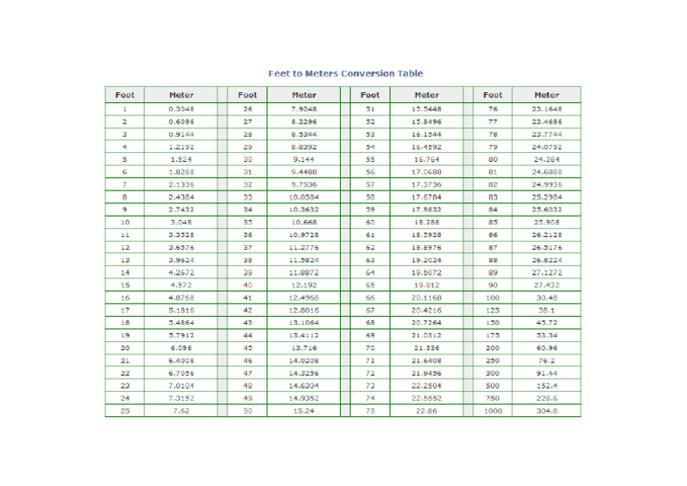 Feet To Meter Conversion Table PDF