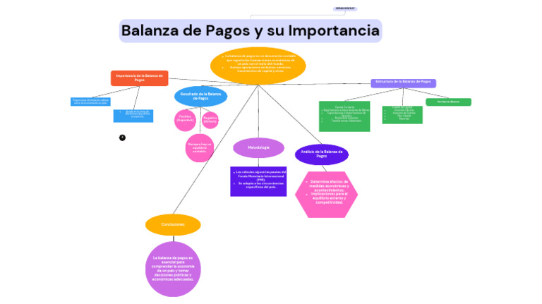 Estructura e Importancia de la Balanza de Pagos | PDF | Balance de ...