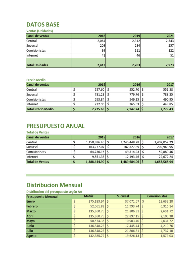 Análisis de Ventas y Presupuesto 2015-2022 | PDF