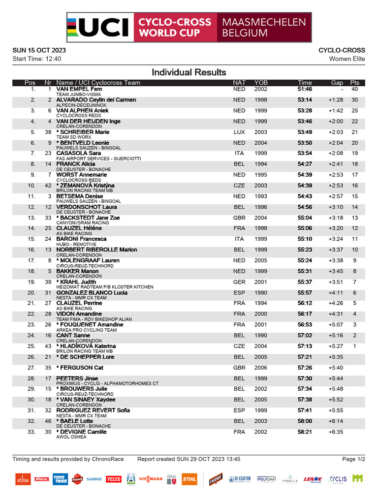 Coppa Del Mondo Ciclocross 20232024 2 Maasmechelen Elite Donne