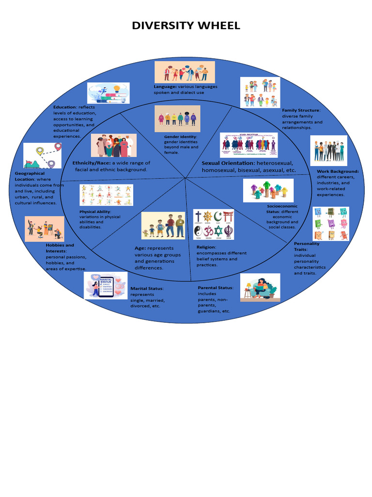Diversity Wheel PDF Homosexuality Identity Politics