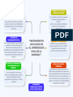 Instrumentos Aplicados en El Aprendizaje Dual en La Empresa